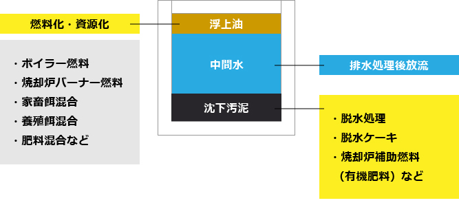 グリストラップ汚泥の組成と処理方法